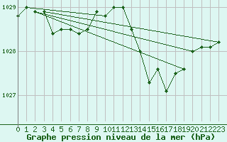 Courbe de la pression atmosphrique pour Saint-Germain-du-Puch (33)