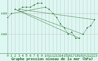 Courbe de la pression atmosphrique pour Kustavi Isokari