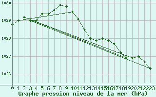 Courbe de la pression atmosphrique pour Muehldorf