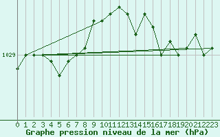 Courbe de la pression atmosphrique pour Valognes (50)