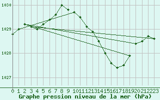 Courbe de la pression atmosphrique pour Salon-de-Provence (13)