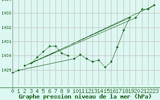 Courbe de la pression atmosphrique pour Prostejov