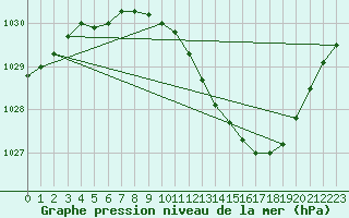 Courbe de la pression atmosphrique pour Jeloy Island