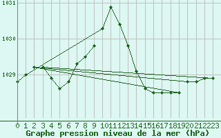 Courbe de la pression atmosphrique pour Marseille - Saint-Loup (13)