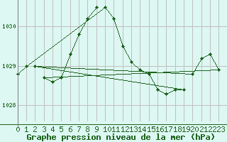 Courbe de la pression atmosphrique pour Cabo Busto