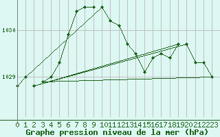 Courbe de la pression atmosphrique pour Hohrod (68)