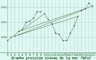 Courbe de la pression atmosphrique pour Bad Marienberg