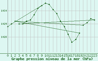 Courbe de la pression atmosphrique pour Bailleul-Le-Soc (60)