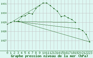 Courbe de la pression atmosphrique pour Donna Nook