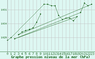 Courbe de la pression atmosphrique pour Gurande (44)
