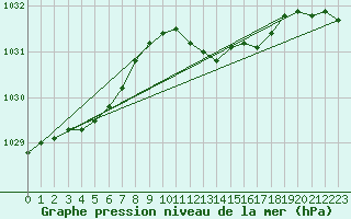 Courbe de la pression atmosphrique pour Avord (18)