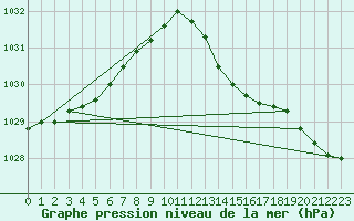 Courbe de la pression atmosphrique pour Figari (2A)