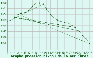 Courbe de la pression atmosphrique pour Amstetten