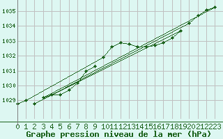 Courbe de la pression atmosphrique pour Le Mans (72)