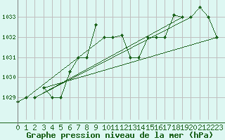 Courbe de la pression atmosphrique pour Bejaia