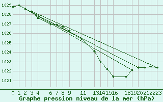 Courbe de la pression atmosphrique pour Buzenol (Be)