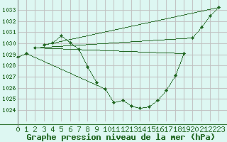 Courbe de la pression atmosphrique pour Murau