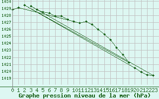 Courbe de la pression atmosphrique pour Big Trout Lake