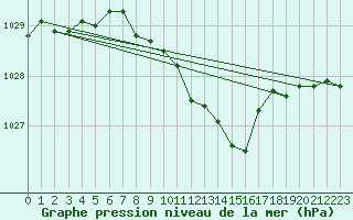 Courbe de la pression atmosphrique pour Kaisersbach-Cronhuette