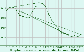 Courbe de la pression atmosphrique pour Pinsot (38)
