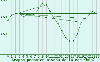 Courbe de la pression atmosphrique pour Cointe - Lige (Be)