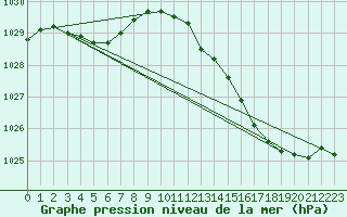 Courbe de la pression atmosphrique pour Gornac (33)