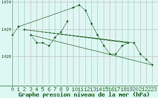 Courbe de la pression atmosphrique pour Connerr (72)