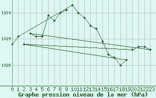 Courbe de la pression atmosphrique pour Plymouth (UK)