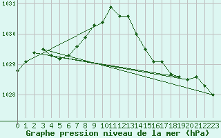 Courbe de la pression atmosphrique pour Saint-Brevin (44)