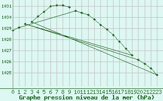 Courbe de la pression atmosphrique pour Bjuroklubb