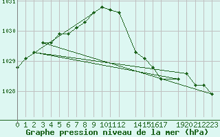 Courbe de la pression atmosphrique pour Ona Ii