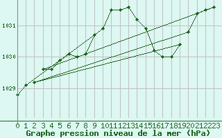 Courbe de la pression atmosphrique pour Engins (38)