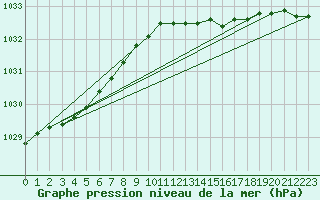 Courbe de la pression atmosphrique pour Mantsala Hirvihaara
