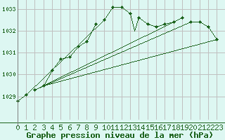 Courbe de la pression atmosphrique pour Boscombe Down