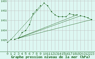 Courbe de la pression atmosphrique pour Adjud