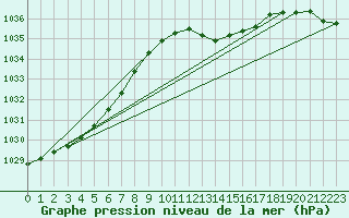 Courbe de la pression atmosphrique pour Plymouth (UK)