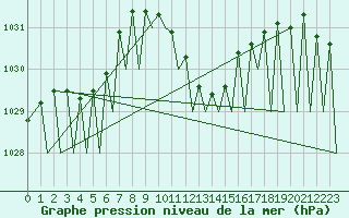 Courbe de la pression atmosphrique pour Zurich-Kloten