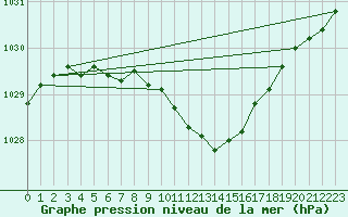 Courbe de la pression atmosphrique pour Gunnarn