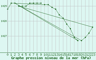 Courbe de la pression atmosphrique pour La Roche-sur-Yon (85)