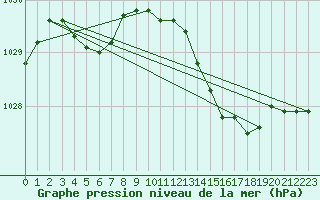 Courbe de la pression atmosphrique pour Merendree (Be)