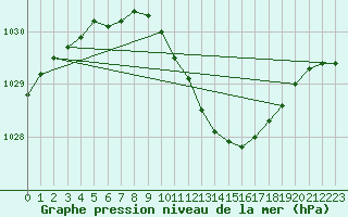 Courbe de la pression atmosphrique pour Linton-On-Ouse