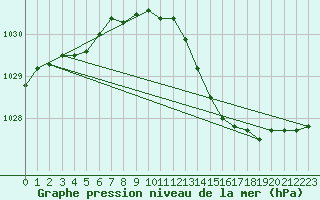 Courbe de la pression atmosphrique pour Saint-Girons (09)