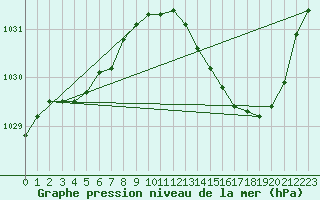 Courbe de la pression atmosphrique pour Saint-Mdard-d