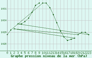 Courbe de la pression atmosphrique pour Dole-Tavaux (39)