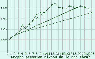 Courbe de la pression atmosphrique pour Vega-Vallsjo