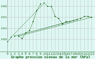 Courbe de la pression atmosphrique pour Capel Curig