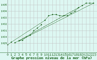 Courbe de la pression atmosphrique pour L