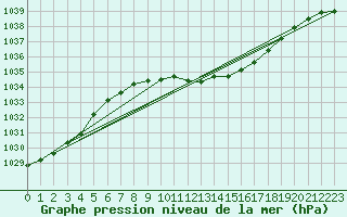 Courbe de la pression atmosphrique pour Solacolu