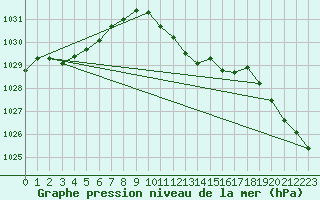 Courbe de la pression atmosphrique pour Siofok