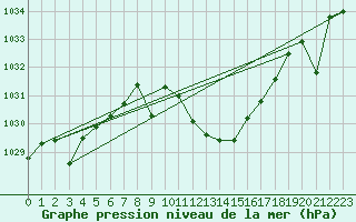 Courbe de la pression atmosphrique pour Zumarraga-Urzabaleta